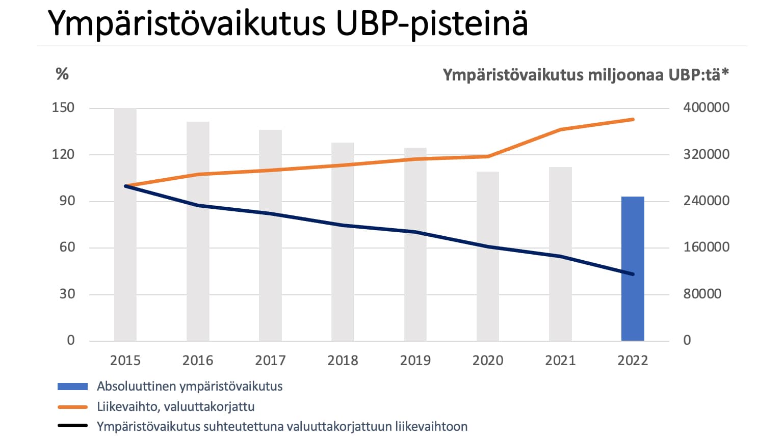 <p data-block-key="yncrz">*UBP- eli ekopisteytys sveitsiläisen Ecological Scarcity Methodin mukaan (vuonna 2021 päivitetty versio)</p>