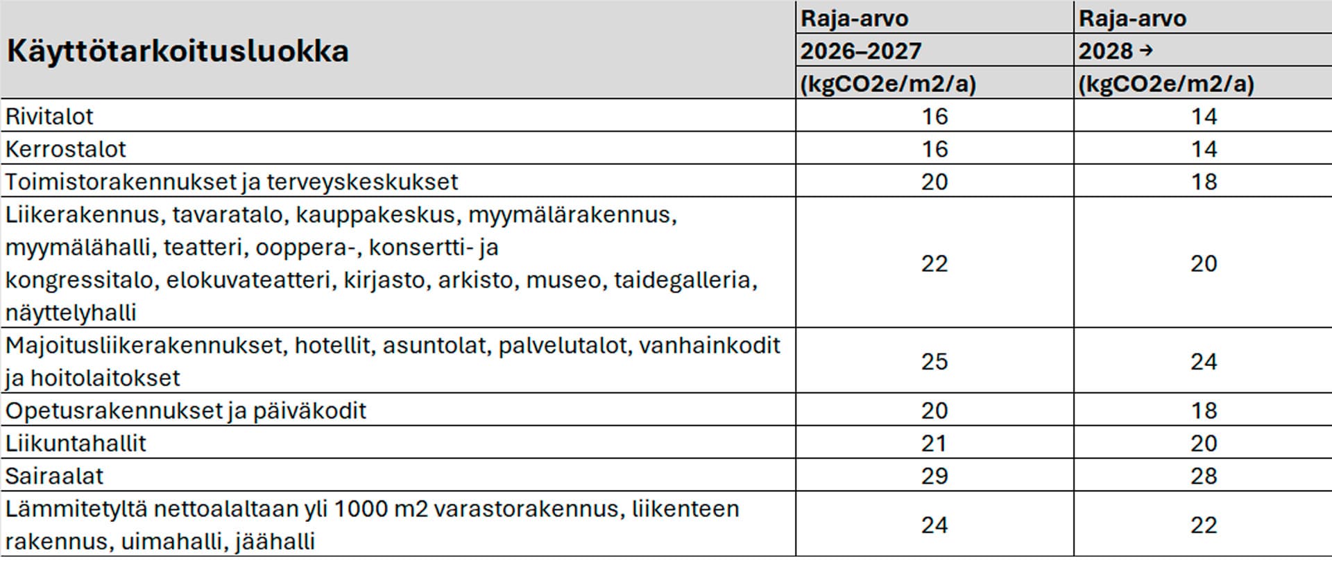 käyttötarkoitusluokkataulukko